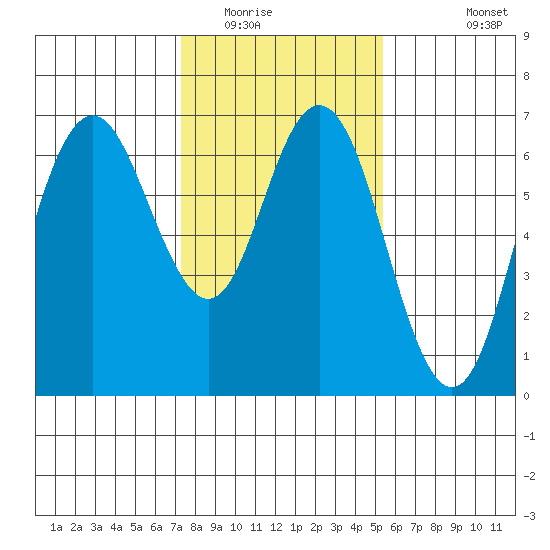 San Mateo Bridge west tide chart for Thursday, January 22, 2026
