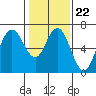San Mateo Bridge west tide chart for Thursday, January 22, 2026