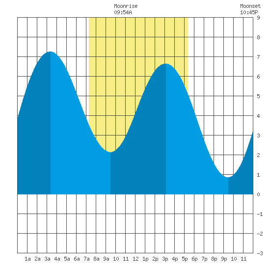 San Mateo Bridge west tide chart for Friday, January 23, 2026
