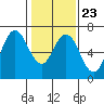 San Mateo Bridge west tide chart for Friday, January 23, 2026