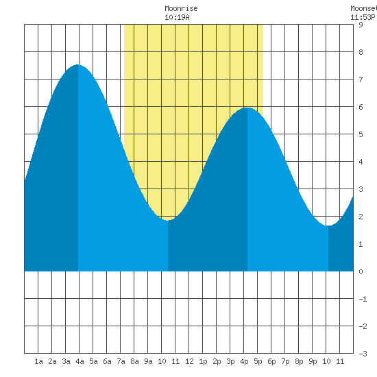 San Mateo Bridge west tide chart for Saturday, January 24, 2026