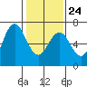 San Mateo Bridge west tide chart for Saturday, January 24, 2026