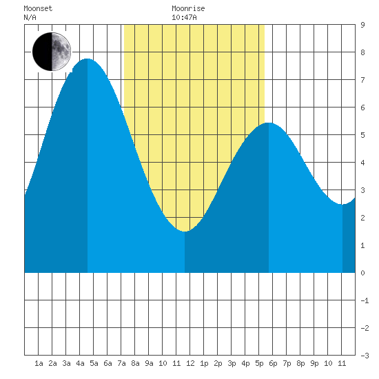 San Mateo Bridge west tide chart for Sunday, January 25, 2026