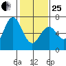 San Mateo Bridge west tide chart for Sunday, January 25, 2026