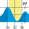 San Mateo Bridge west tide chart for Tuesday, January 27, 2026