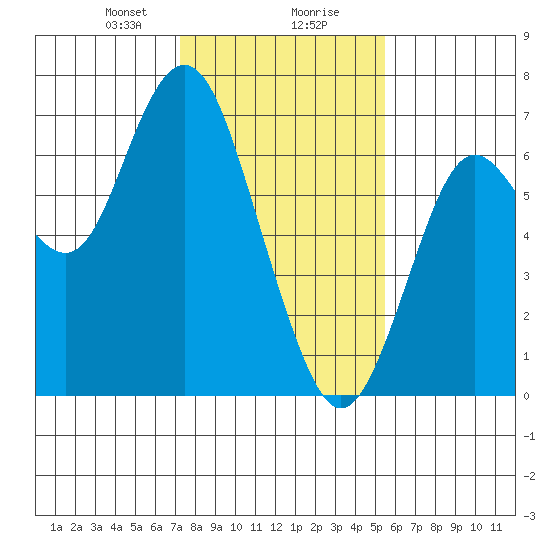 San Mateo Bridge west tide chart for Wednesday, January 28, 2026