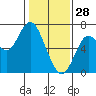 San Mateo Bridge west tide chart for Wednesday, January 28, 2026