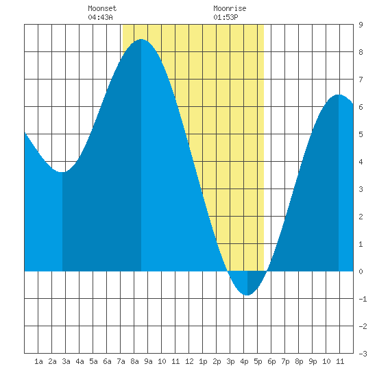 San Mateo Bridge west tide chart for Thursday, January 29, 2026