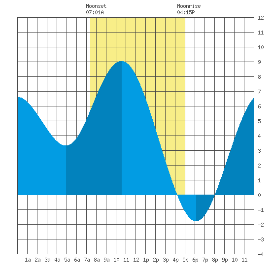 San Mateo Bridge west tide chart for Friday, January 2, 2026
