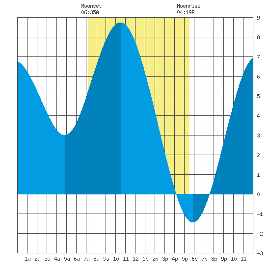 San Mateo Bridge west tide chart for Saturday, January 31, 2026