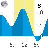 San Mateo Bridge west tide chart for Saturday, January 3, 2026