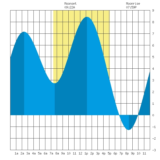 San Mateo Bridge west tide chart for Monday, January 5, 2026