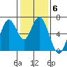 San Mateo Bridge west tide chart for Tuesday, January 6, 2026