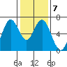 San Mateo Bridge west tide chart for Wednesday, January 7, 2026