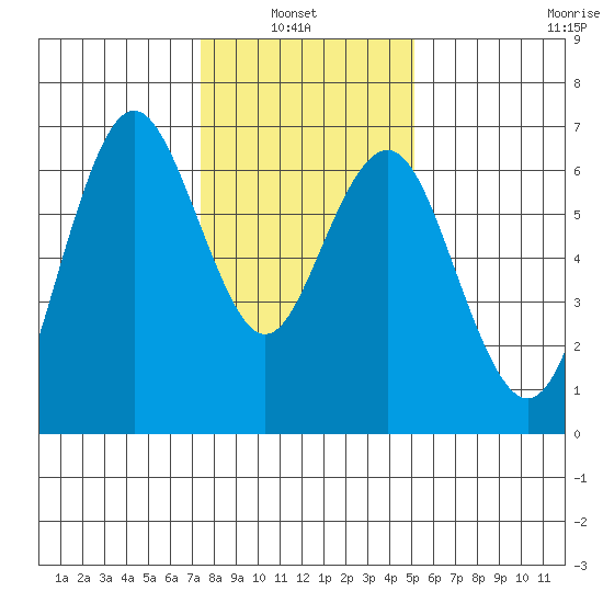 San Mateo Bridge west tide chart for Thursday, January 8, 2026
