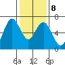 San Mateo Bridge west tide chart for Thursday, January 8, 2026