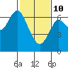 San Mateo Bridge west tide chart for Tuesday, February 10, 2026