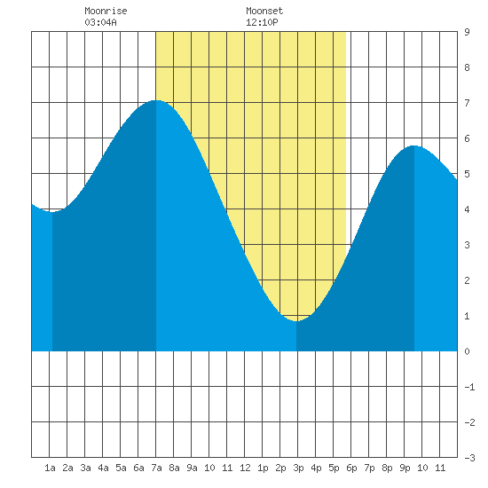 San Mateo Bridge west tide chart for Wednesday, February 11, 2026