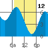 San Mateo Bridge west tide chart for Thursday, February 12, 2026