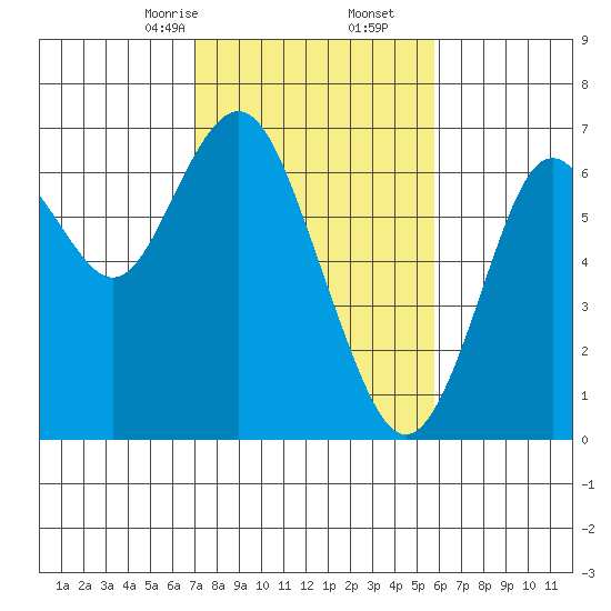 San Mateo Bridge west tide chart for Friday, February 13, 2026