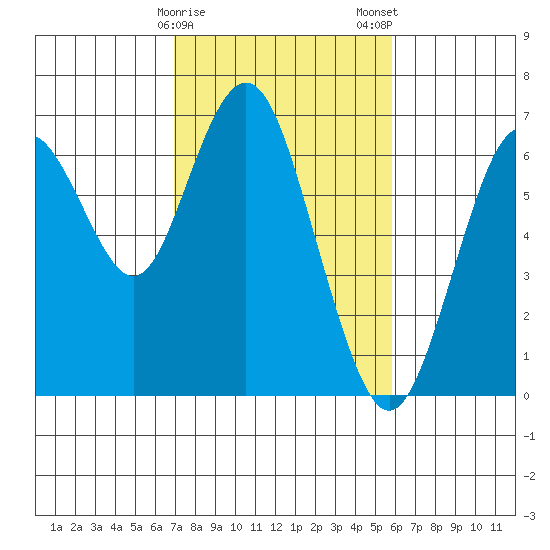 San Mateo Bridge west tide chart for Sunday, February 15, 2026