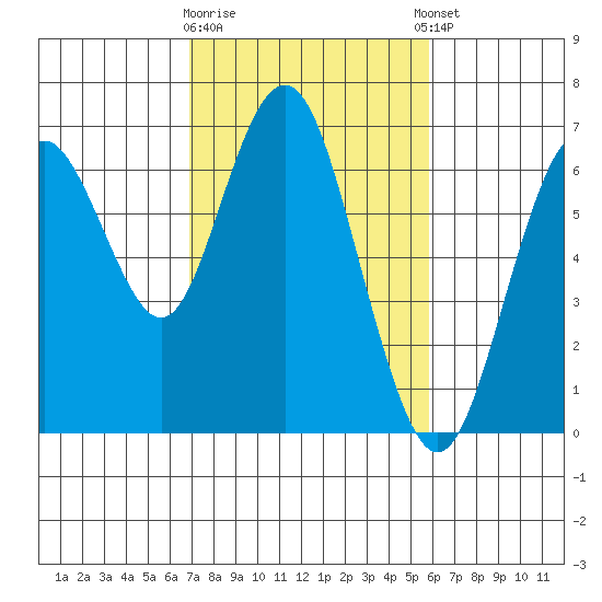 San Mateo Bridge west tide chart for Monday, February 16, 2026
