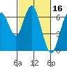 San Mateo Bridge west tide chart for Monday, February 16, 2026