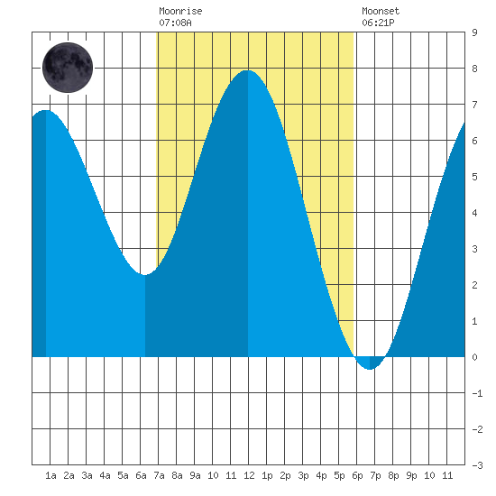 San Mateo Bridge west tide chart for Tuesday, February 17, 2026