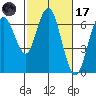 San Mateo Bridge west tide chart for Tuesday, February 17, 2026