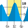 San Mateo Bridge west tide chart for Wednesday, February 18, 2026