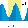 San Mateo Bridge west tide chart for Thursday, February 19, 2026