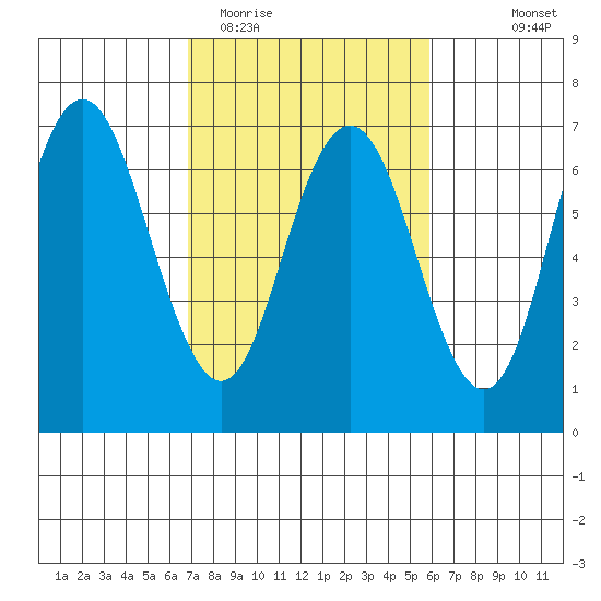 San Mateo Bridge west tide chart for Friday, February 20, 2026