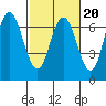 San Mateo Bridge west tide chart for Friday, February 20, 2026