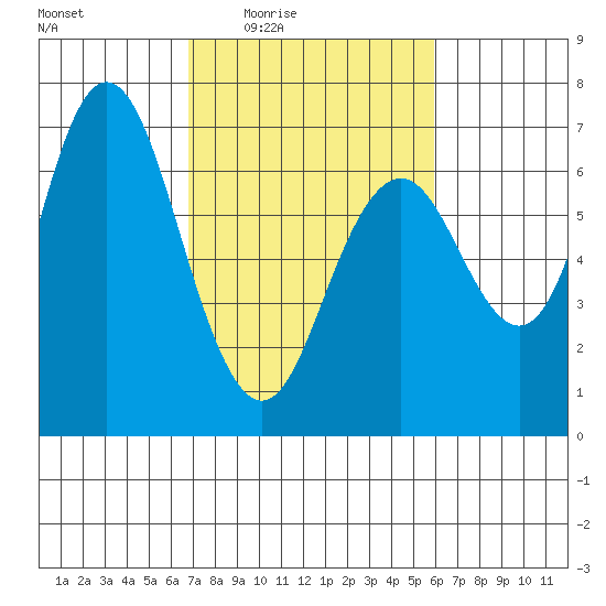 San Mateo Bridge west tide chart for Sunday, February 22, 2026