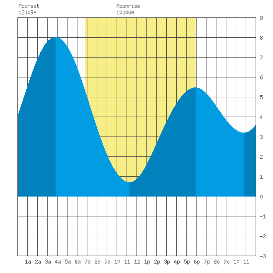 San Mateo Bridge west tide chart for Monday, February 23, 2026