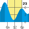 San Mateo Bridge west tide chart for Monday, February 23, 2026