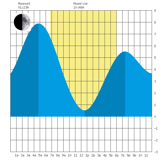 San Mateo Bridge west tide chart for Tuesday, February 24, 2026