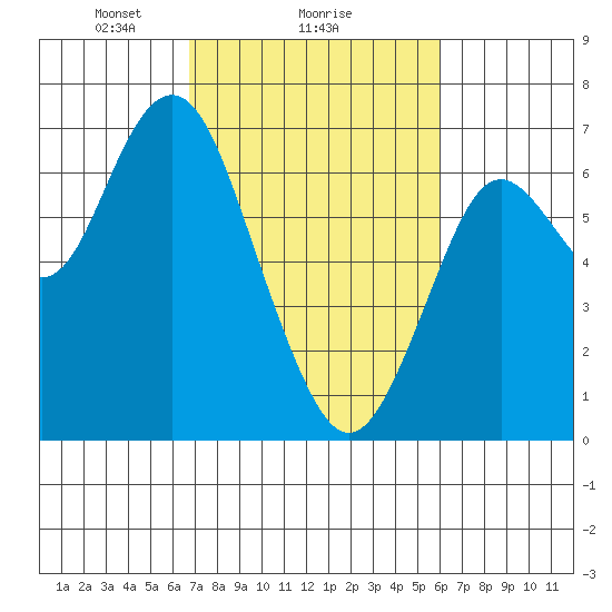 San Mateo Bridge west tide chart for Wednesday, February 25, 2026