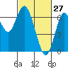 San Mateo Bridge west tide chart for Friday, February 27, 2026