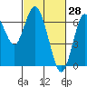 San Mateo Bridge west tide chart for Saturday, February 28, 2026