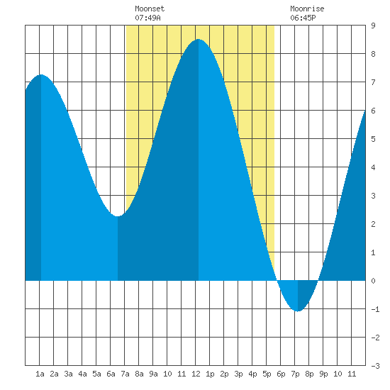 San Mateo Bridge west tide chart for Monday, February 2, 2026