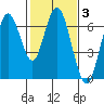 San Mateo Bridge west tide chart for Tuesday, February 3, 2026