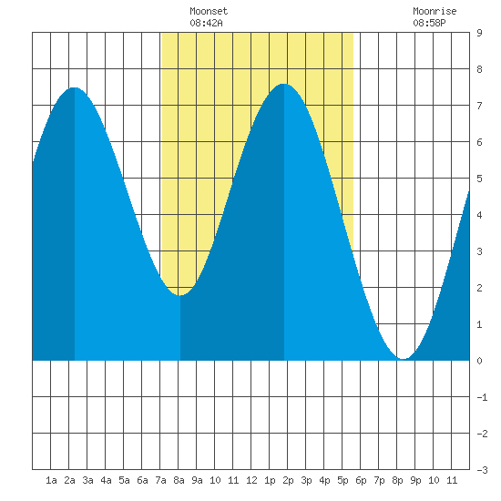 San Mateo Bridge west tide chart for Wednesday, February 4, 2026