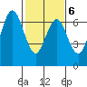 San Mateo Bridge west tide chart for Friday, February 6, 2026