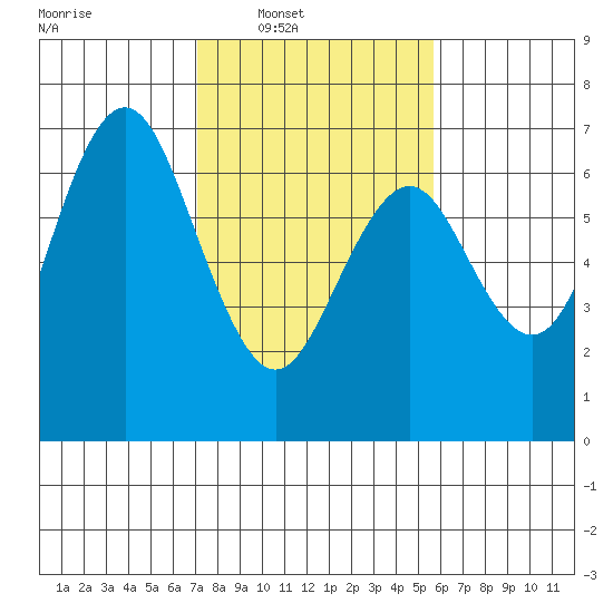 San Mateo Bridge west tide chart for Saturday, February 7, 2026
