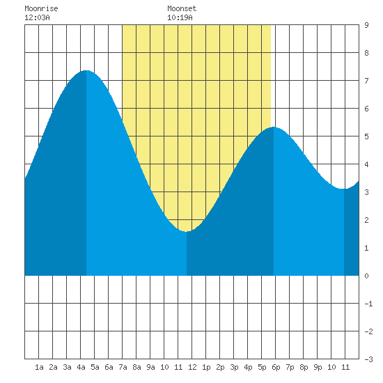 San Mateo Bridge west tide chart for Sunday, February 8, 2026
