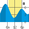 San Mateo Bridge west tide chart for Sunday, February 8, 2026