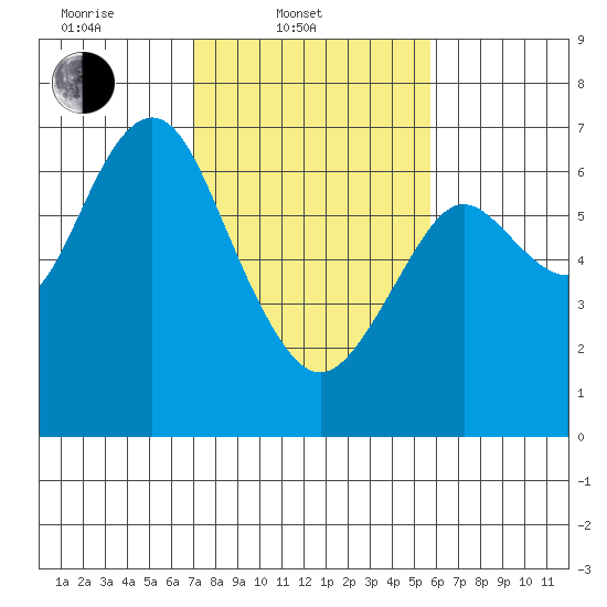 San Mateo Bridge west tide chart for Monday, February 9, 2026