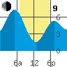 San Mateo Bridge west tide chart for Monday, February 9, 2026