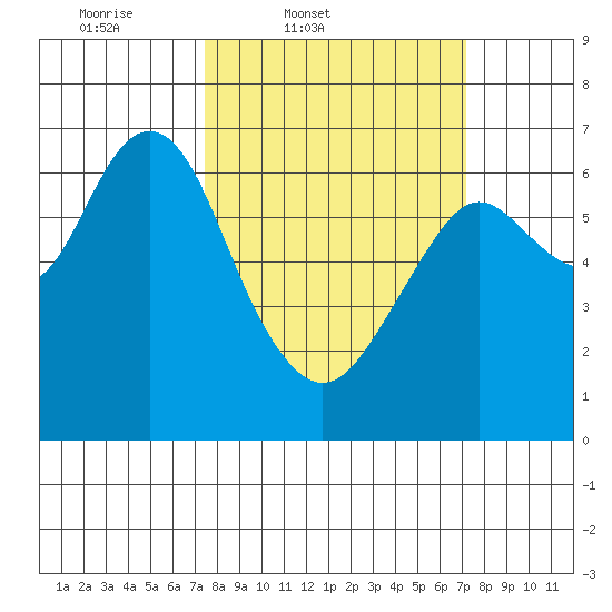 San Mateo Bridge west tide chart for Tuesday, March 10, 2026